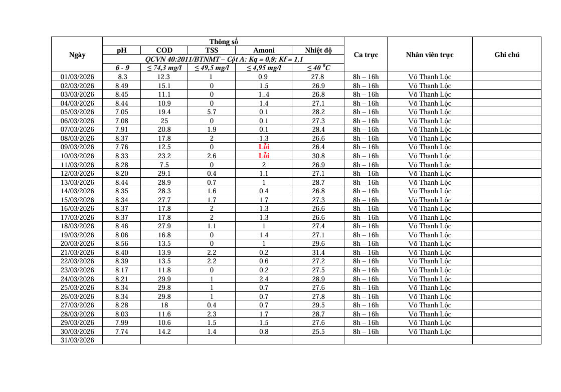 Số liệu báo cáo Kết quả quan trắc tự động Tháng 3/2026